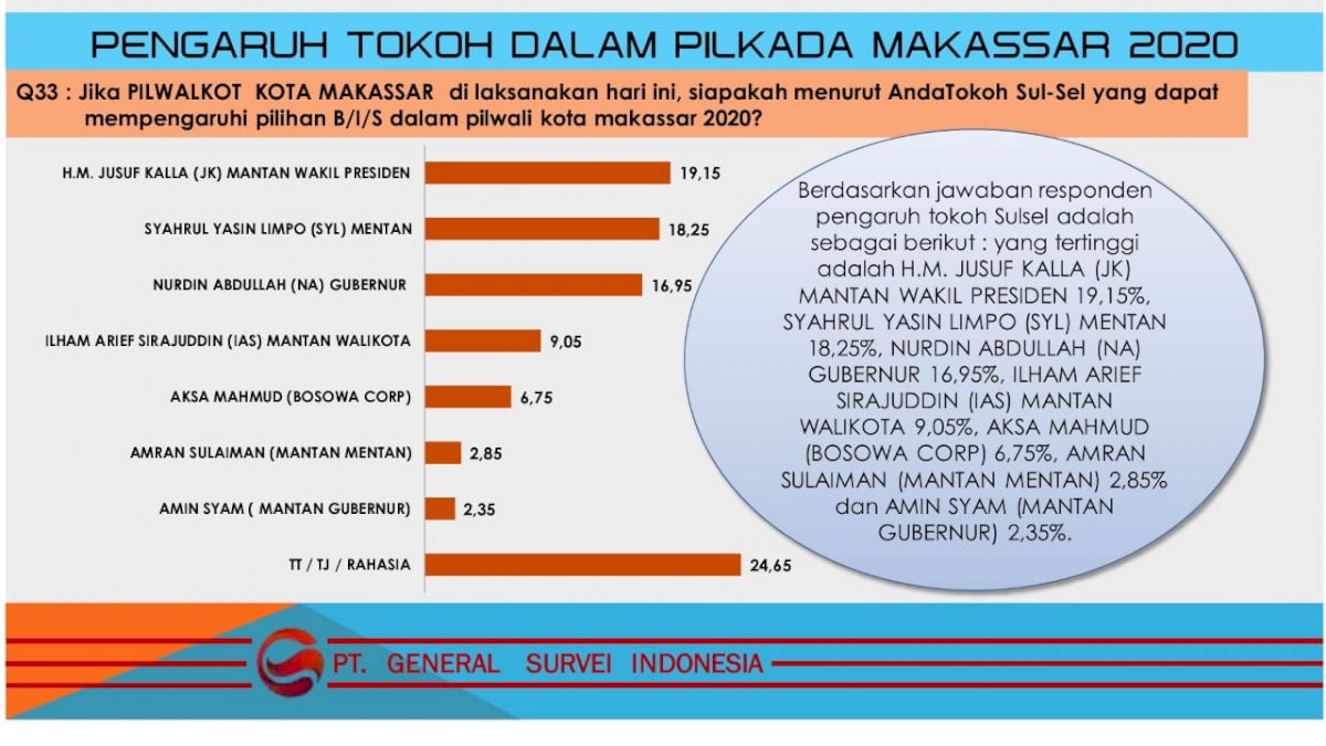 JK, SYL dan NA Tokoh Paling Berpengaruh di Pilwali Makassar
