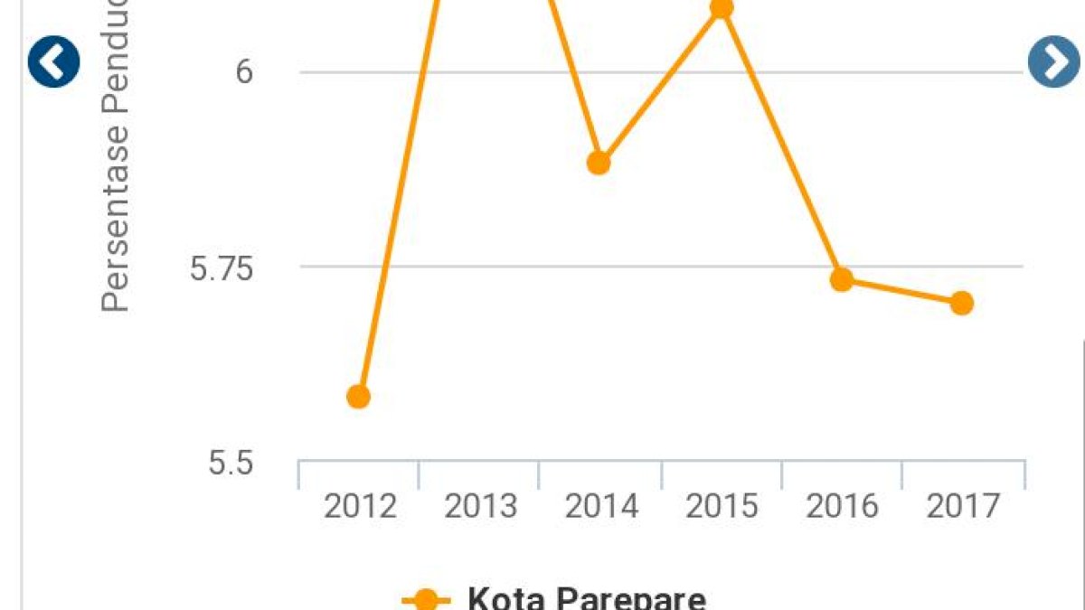 Setahun, Penduduk Miskin di Parepare Turun 4,87 Persen