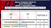 Update Covid-19 Sinjai: 70 ODP, Nihil Positif