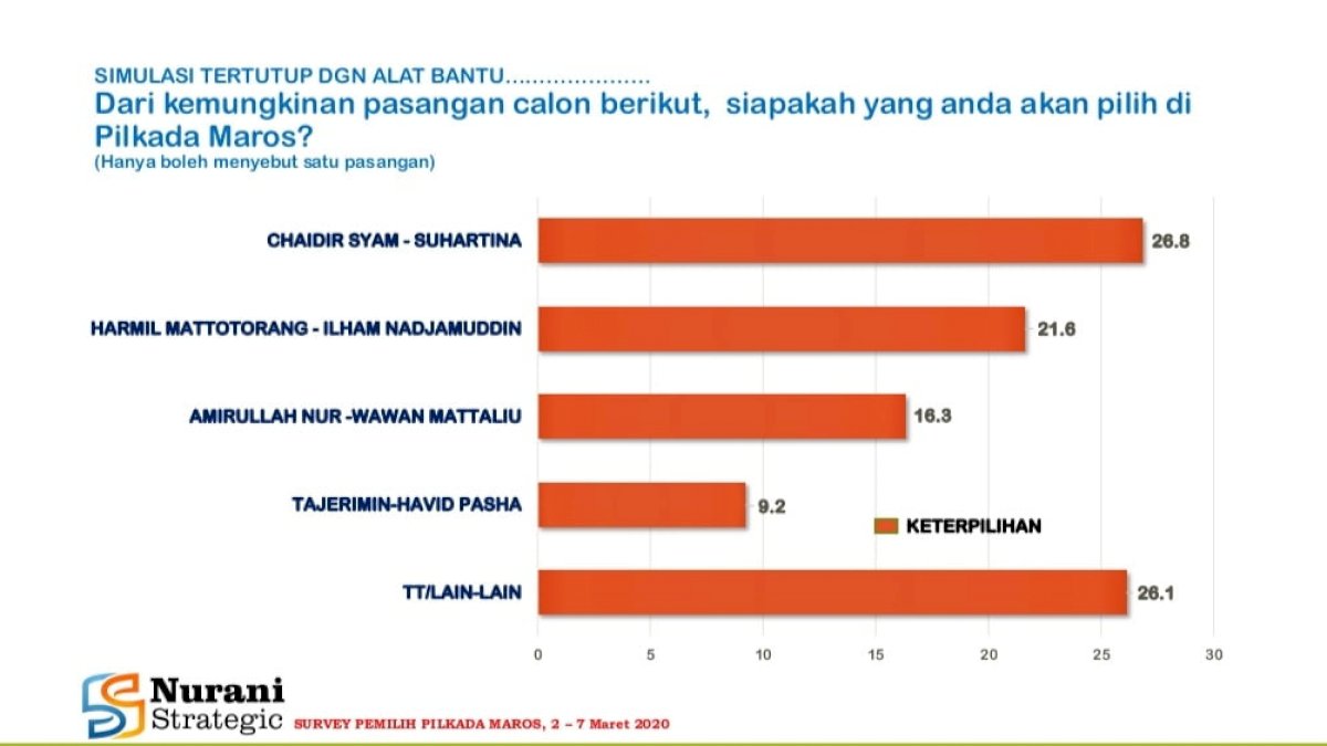 Versi Nurani Strategic, Tajerimin-Havid Tak Menjanjikan Kemenangan di Maros