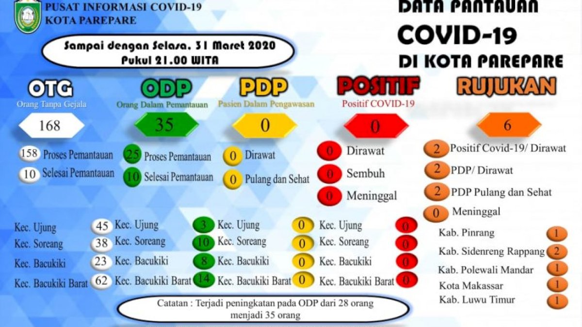 ODP Covid-19 di Parepare Bertambah Jadi 35 Orang