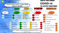 ODP Covid-19 di Parepare Bertambah Jadi 35 Orang