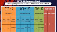 Update Corona di Sinjai: PDP 12, Nihil Positif