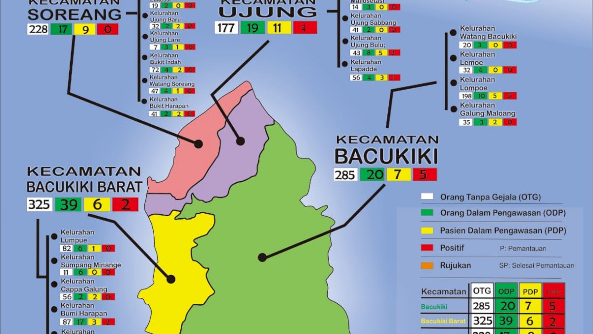 Update Covid-19 di Parepare: 11 Positif, 33 PDP, 95 OPD dan 1015 OTG