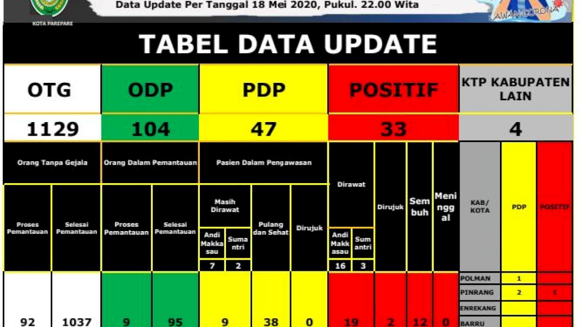 Kasus Covid-19 di Parepare Terus Bertambah, 33 Positif
