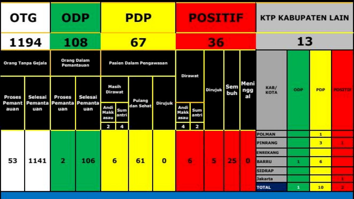 Warga Ber-KTP Jakarta Jadi Pasien Covid-19 di Parepare