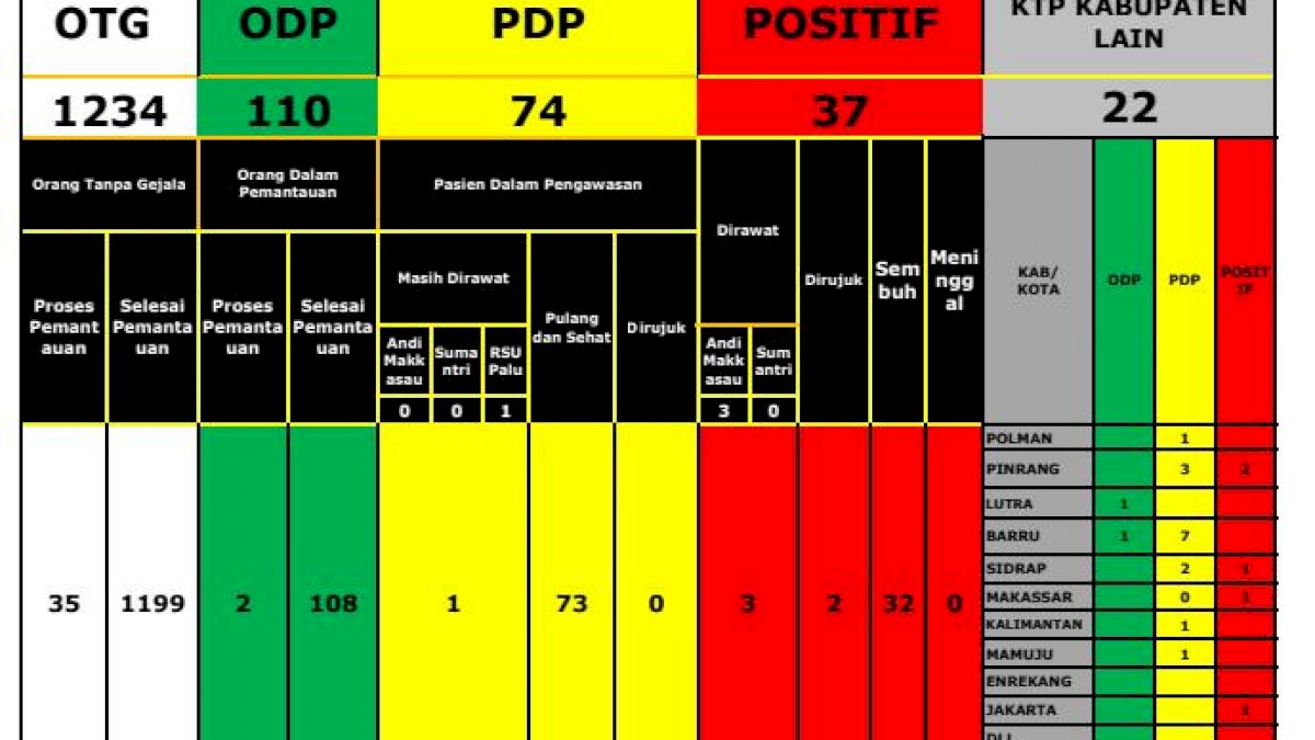 Pasien Positif Covid-19 Parepare Bertambah 1 Orang, Warga Bacukiki Barat