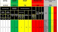 Hingga Saat Ini, 34 Pasien Positif Covid-19 Sembuh di Parepare