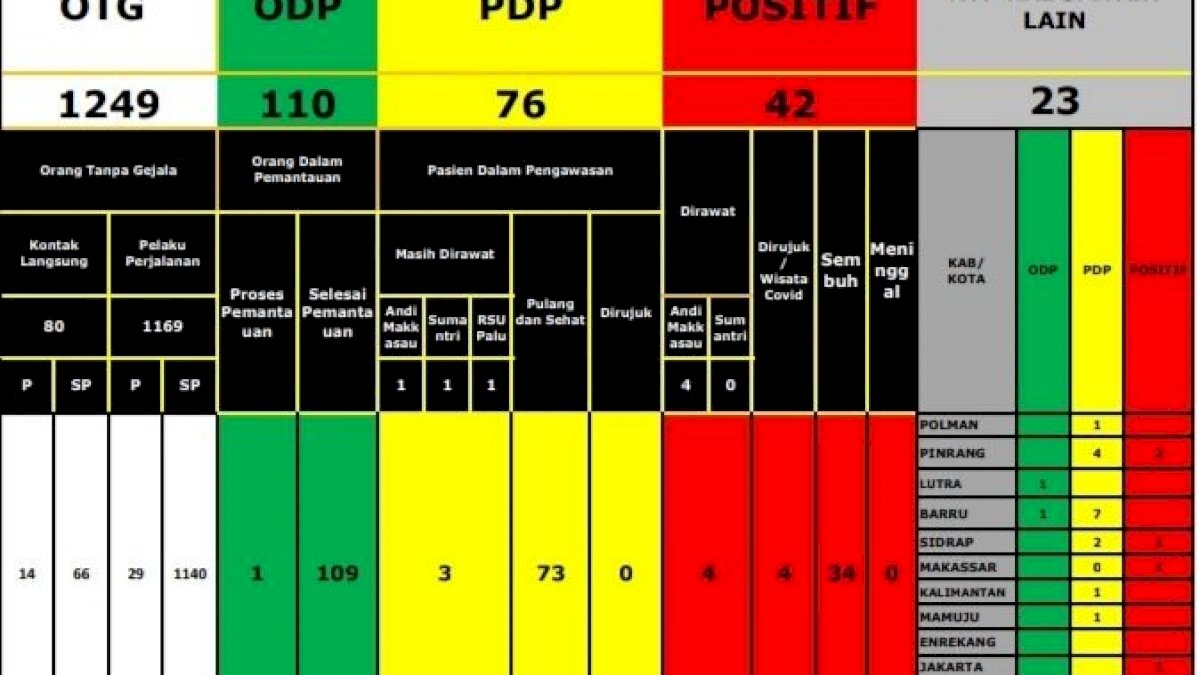4 Pasien Positif Covid-19 di Parepare Ikuti Program Wisata di Makassar