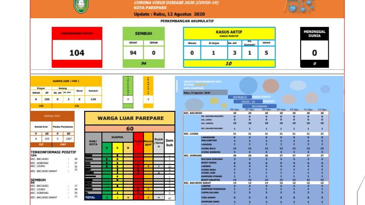 Tersisa 10 Kasus Positif Covid-19 di Parepare