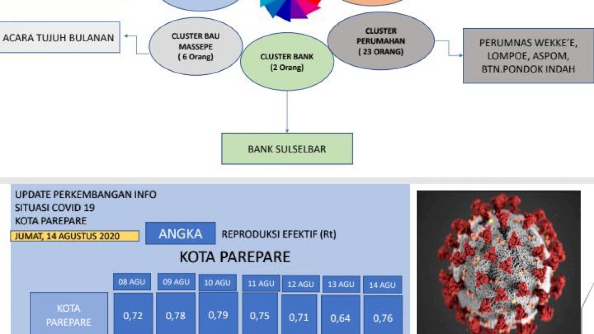 Kasus Positif Corona di Parepare Bertambah, 2 di Antaranya PNS