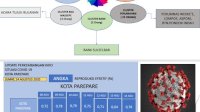 Kasus Positif Corona di Parepare Bertambah, 2 di Antaranya PNS