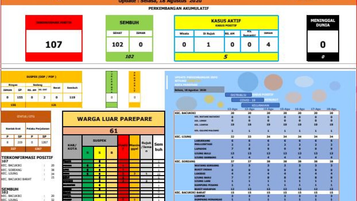 102 Pasien Covid-19 di Parepare Sembuh, Tersisa 5 Kasus Aktif