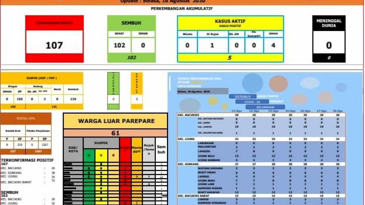 Pensiunan Guru di Parepare Positif Corona
