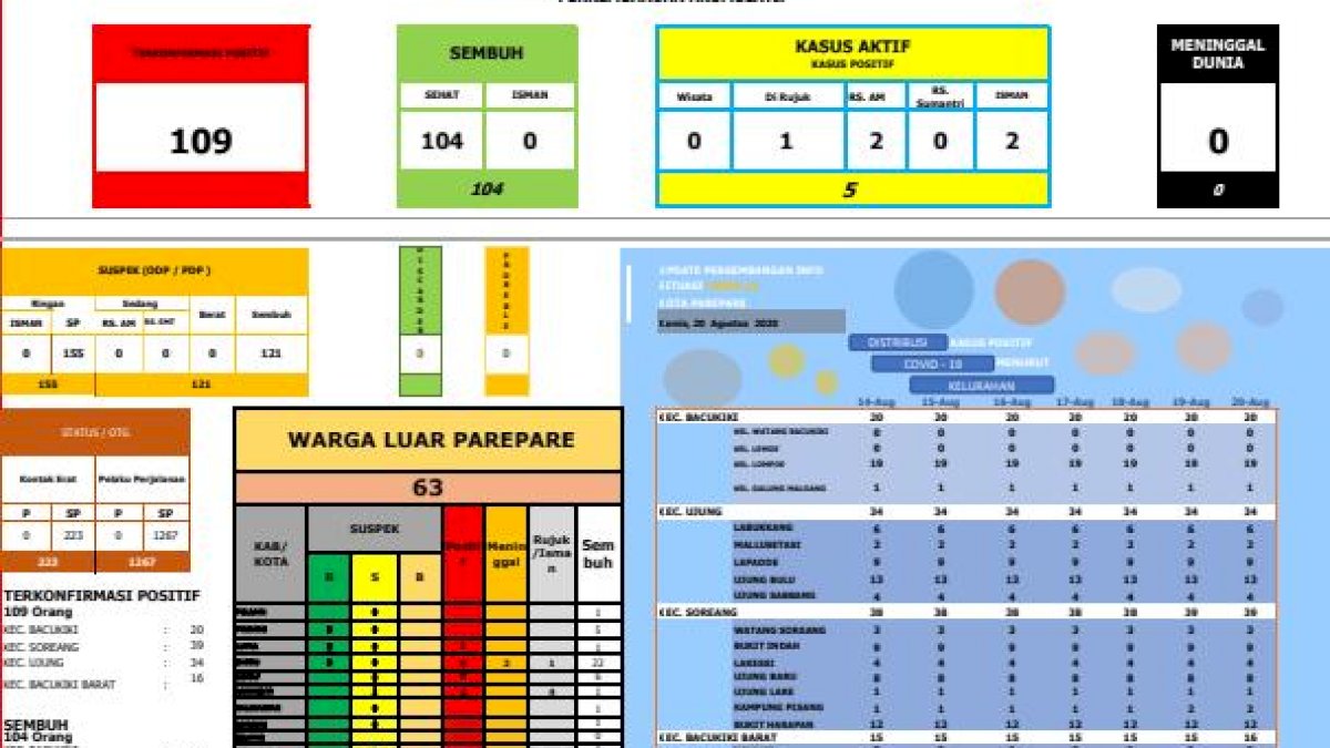 Bertambah 1 PNS Terpapar Covid-19, 5 Kasus Aktif di Parepare