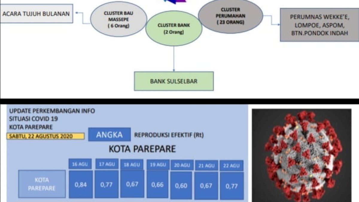 Dalam 2 Hari 3 Kasus Positif Covid-19 di Parepare, Pensiunan Polri Ikut Terpapar