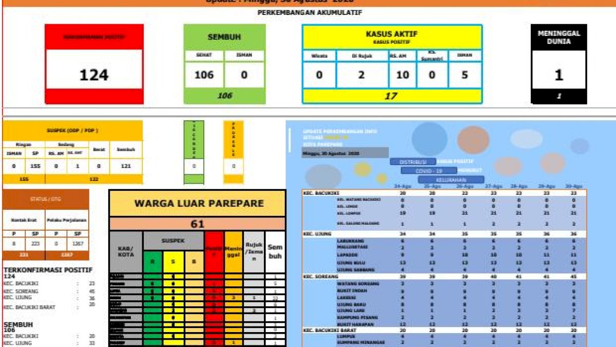 Satu Keluarga di Parepare Terpapar Corona