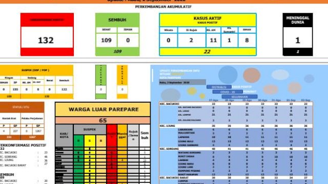 Ilustrasi data Covid-19 Parepare. (ist)