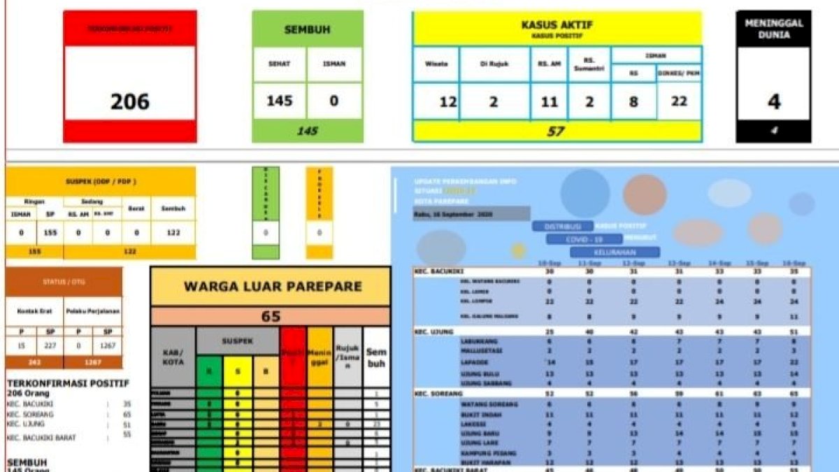 Sehari 17 Kasus Positif Corona Terkonfirmasi di Parepare