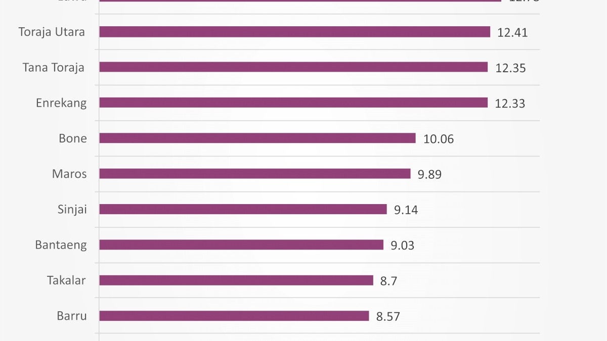 INFOGRAFIK: Persentase Penduduk Miskin di Sulsel