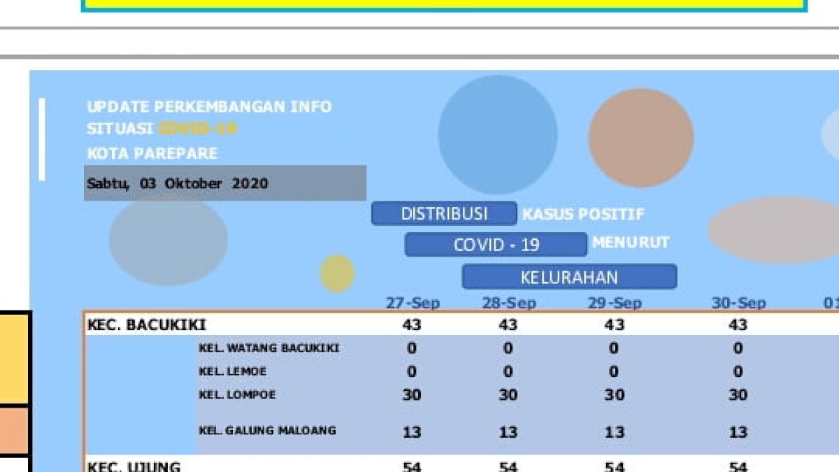 Angka Sembuh Covid-19 di Parepare Meningkat