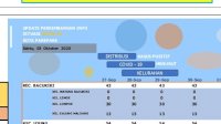 Angka Sembuh Covid-19 di Parepare Meningkat