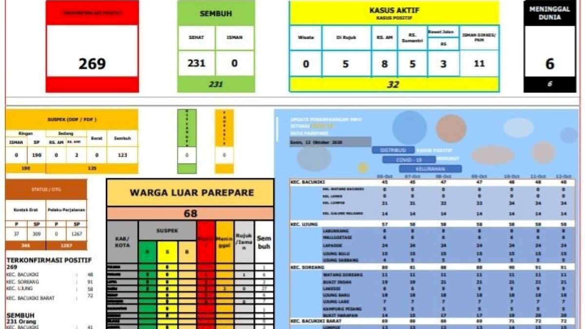 Parepare Tunggu 192 Sampel Swab Test