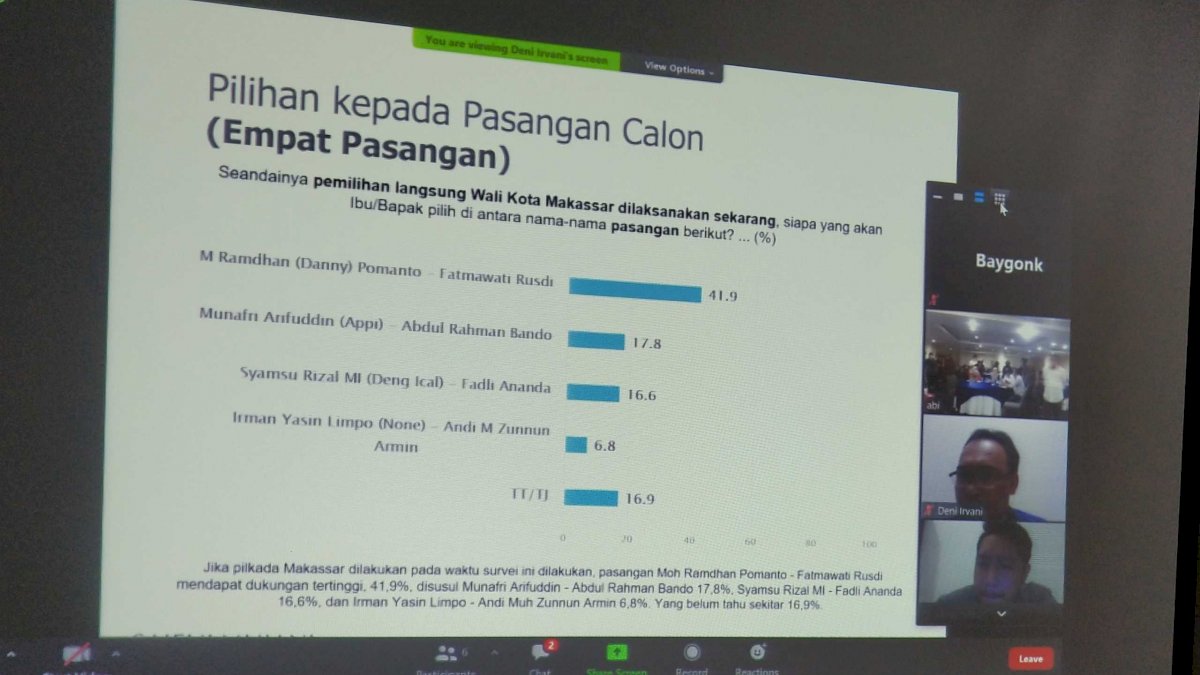SMRC Rilis Survei Pilwali Makassar 2020, Ini Hasilnya