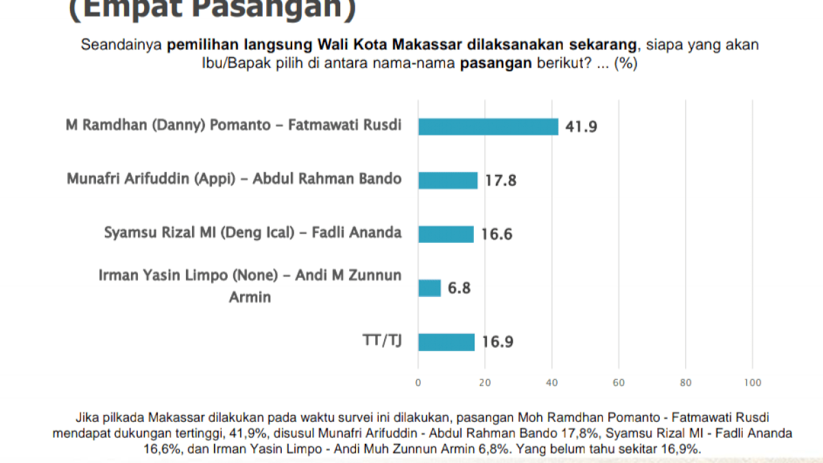 Survei SMRC: Danny-Fatma Unggul Jauh, Angkanya 41,9%