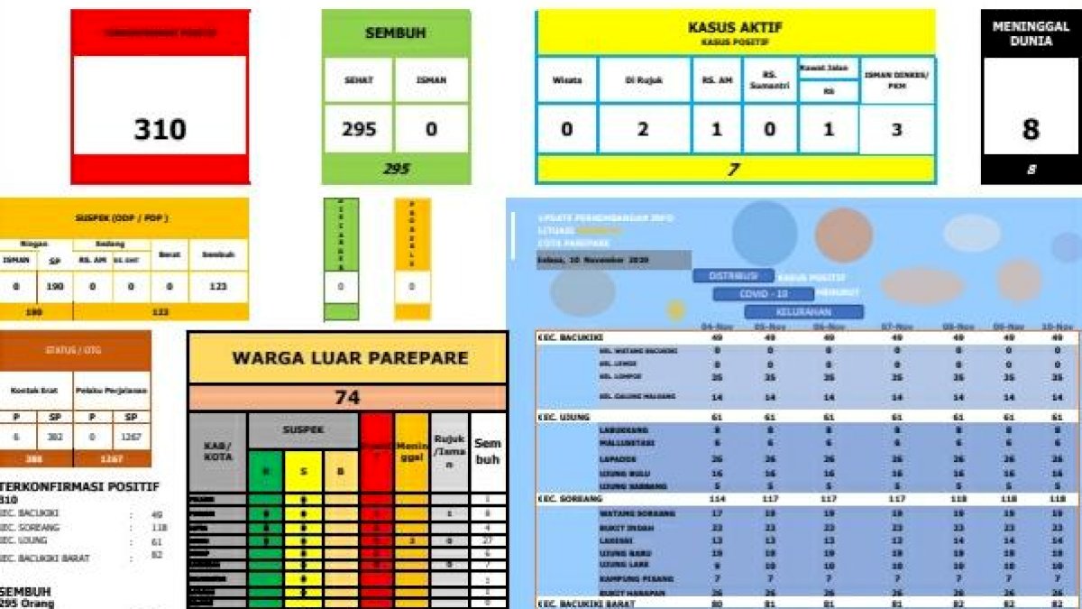 1 Pasien Covid-19 Parepare Meninggal