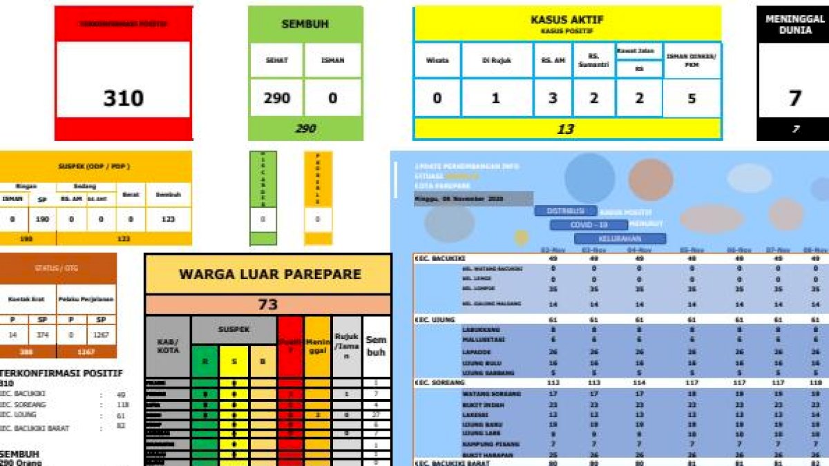 Terus Melandai, Angka Rt Covid-19 di Parepare Kini di Bawah Satu