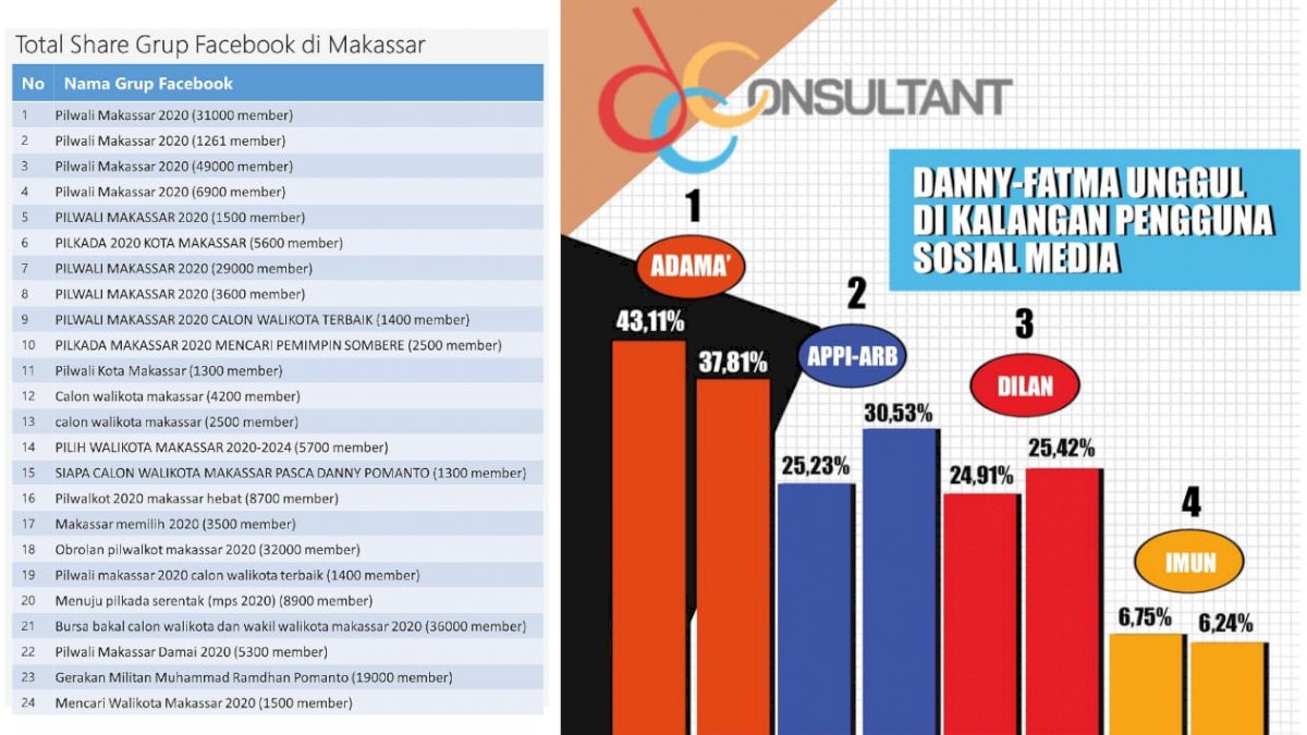 DCConsultant Beberkan Prilaku Pengguna Sosial Media terhadap Paslon Pilkada Makassar