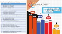 DCConsultant Beberkan Prilaku Pengguna Sosial Media terhadap Paslon Pilkada Makassar