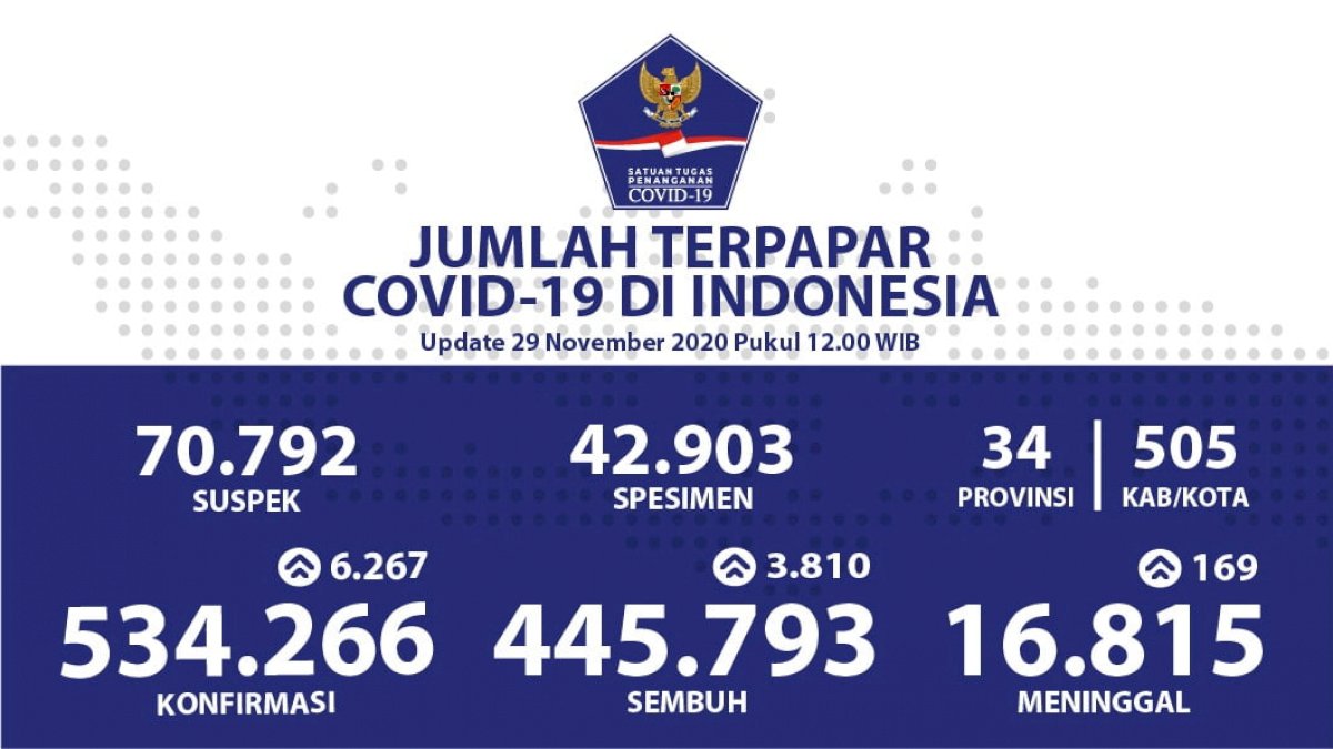 Kesembuhan COVID-19 Bertambah Menjadi 445.793 Orang