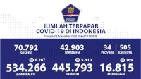 Kesembuhan COVID-19 Bertambah Menjadi 445.793 Orang
