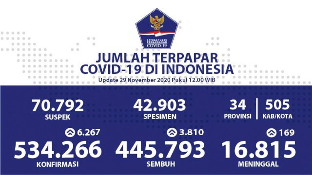 Kesembuhan COVID-19 Bertambah Menjadi 445.793 Orang (Int)