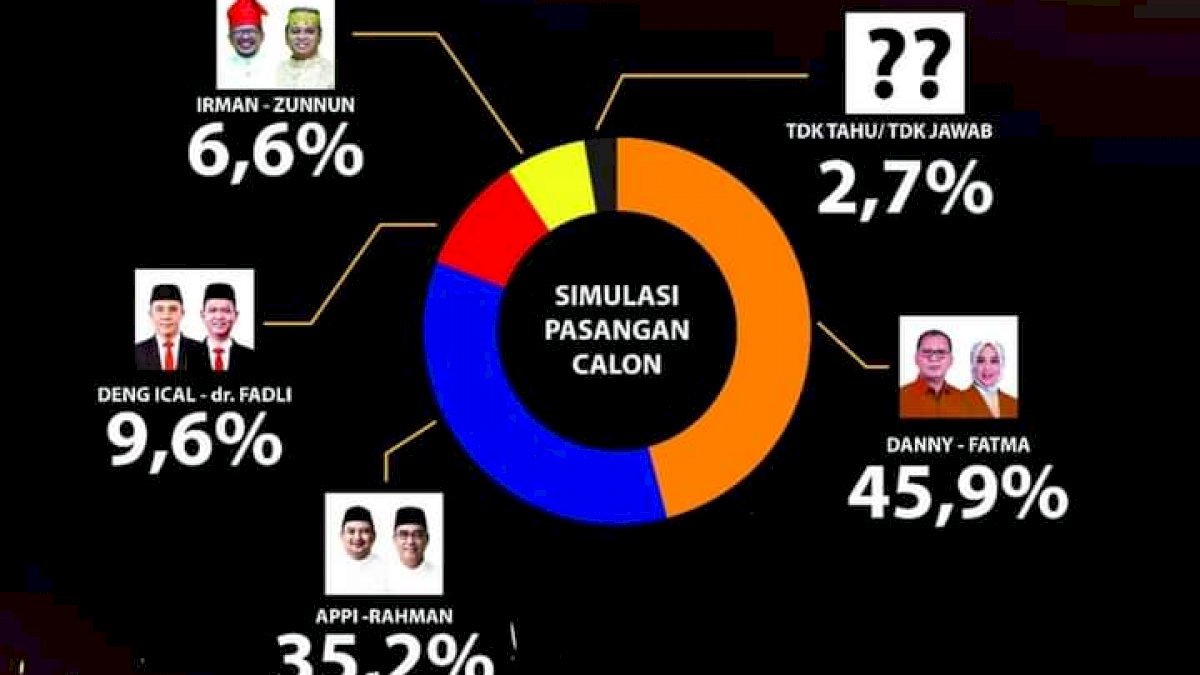 CRC Sebut Elektabilitas Danny-Fatma Tertinggi Jelang Pencoblosan