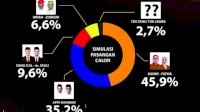 CRC Sebut Elektabilitas Danny-Fatma Tertinggi Jelang Pencoblosan
