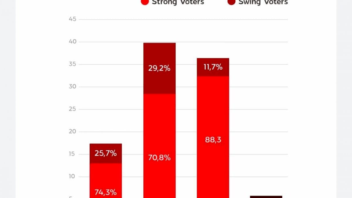 Strong Voters Harmil-Ilham Paling Tinggi di Pilkada Maros