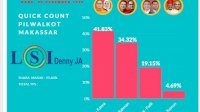 Hasil Quick Count LSI, Danny-Fatma Kalahkan Appi-Rahman