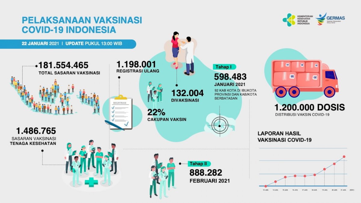 Kemenkes Sudah Vaksinasi Nakes 132 Ribu Orang
