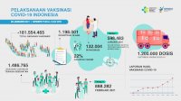 Kemenkes Sudah Vaksinasi Nakes 132 Ribu Orang
