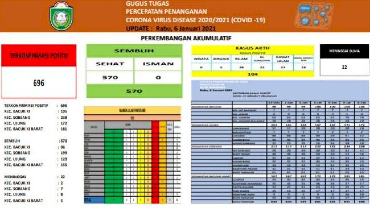 Dalam Sehari, 30 Tambahan Kasus Positif Covid-19 di Parepare