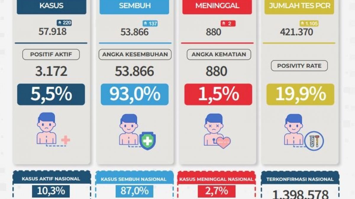 Update 11 Maret, Sepekan Rt Kasus Covid-19 Sulsel di Bawah 1 persen