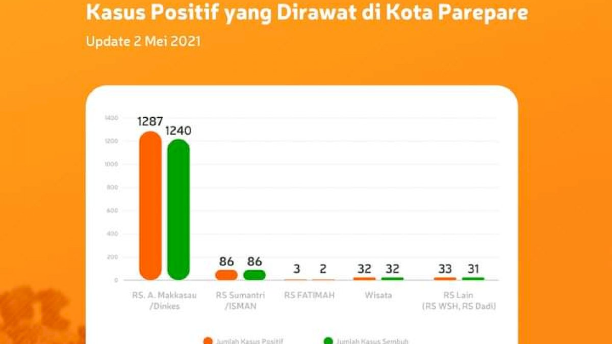 3 Kasus Aktif Covid-19 di Parepare, Taufan Pawe Imbau Tetap Patuhi Prokes