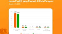 3 Kasus Aktif Covid-19 di Parepare, Taufan Pawe Imbau Tetap Patuhi Prokes