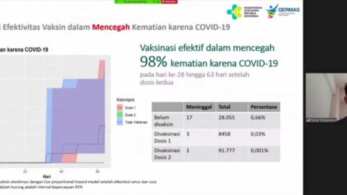 Peneliti Ungkap Vaksin Sinovac Efektif Cegah Kematian