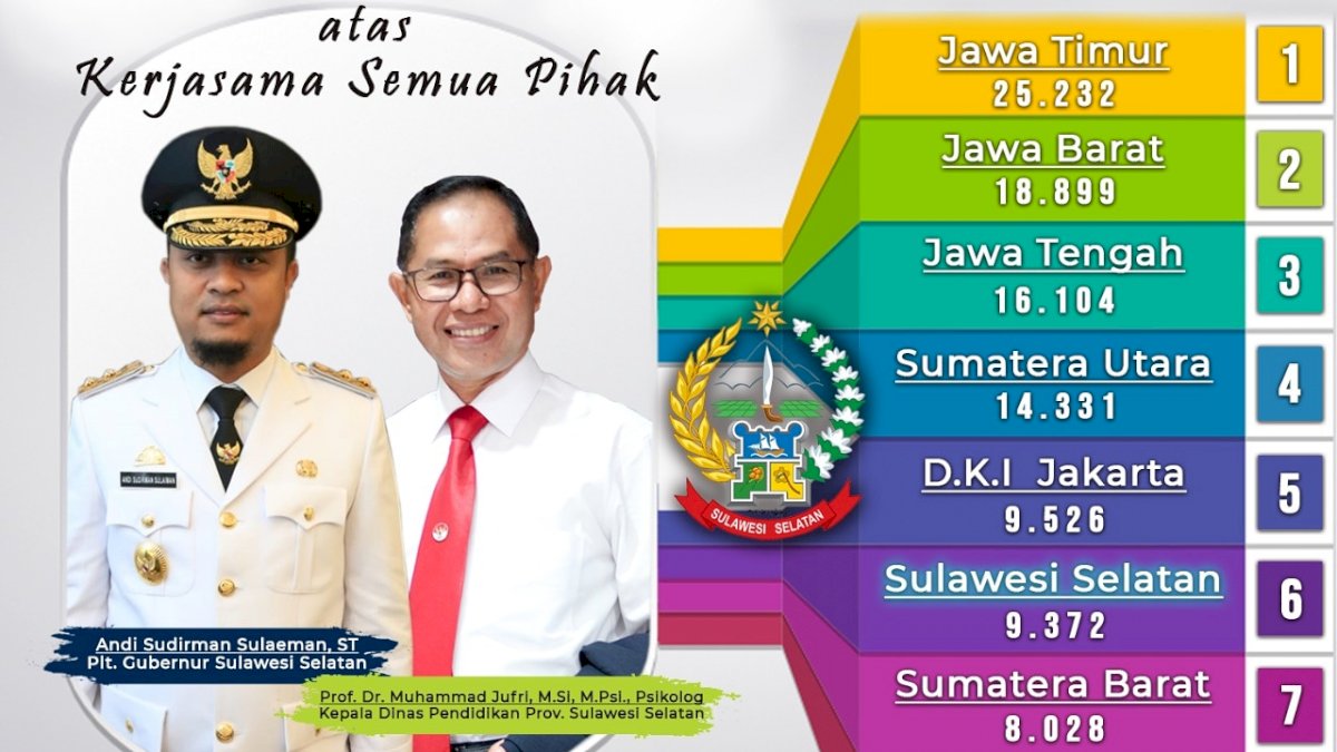 9.732 Peserta Lulus Jalur SBMPTN, Sulsel Masuk Tertinggi 6 se-Indonesia