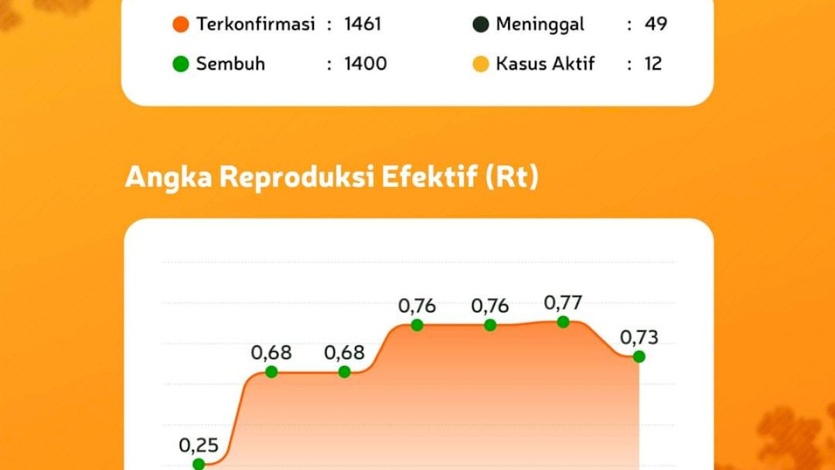 Cakupan Vaksinasi Parepare Tertinggi ke-2 di Sulsel