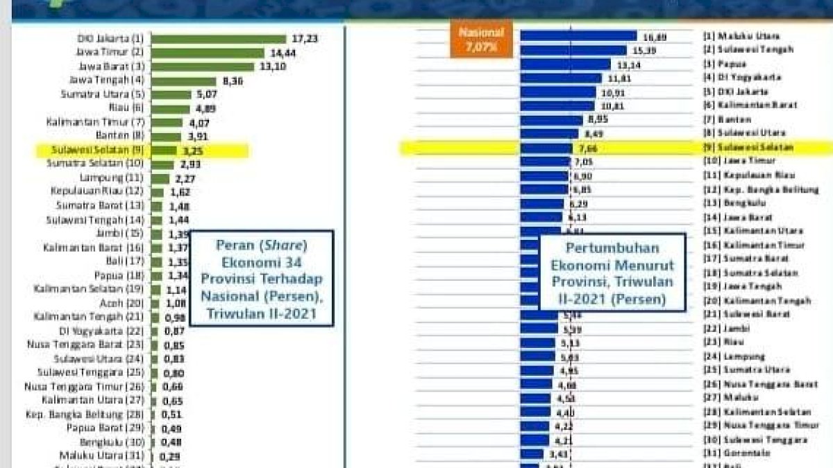 Ekonomi Sulsel Triwulan II-2021 Tumbuh 7,66 persen di Atas Nasional, Plt Gubernur : Pencapaian Terbaik Selama Pandemi